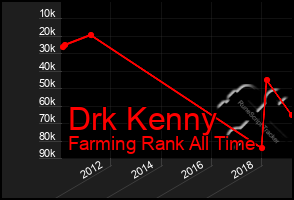 Total Graph of Drk Kenny