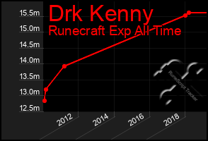 Total Graph of Drk Kenny