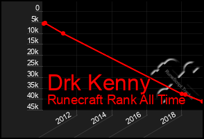 Total Graph of Drk Kenny