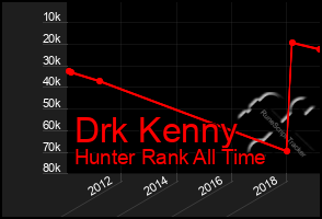 Total Graph of Drk Kenny