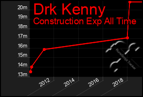 Total Graph of Drk Kenny