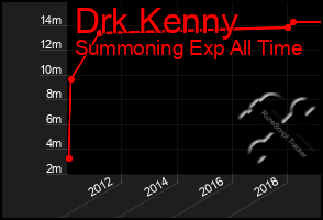 Total Graph of Drk Kenny