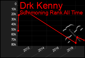 Total Graph of Drk Kenny