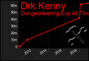 Total Graph of Drk Kenny