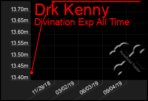 Total Graph of Drk Kenny