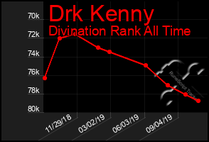 Total Graph of Drk Kenny