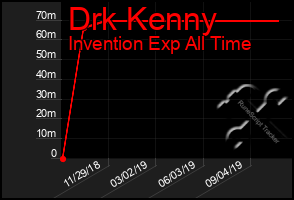 Total Graph of Drk Kenny