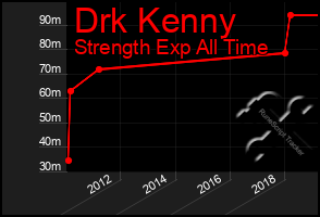 Total Graph of Drk Kenny