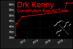 Total Graph of Drk Kenny