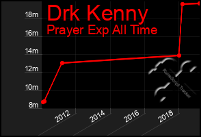 Total Graph of Drk Kenny