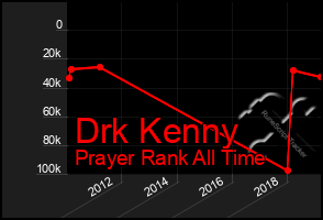 Total Graph of Drk Kenny