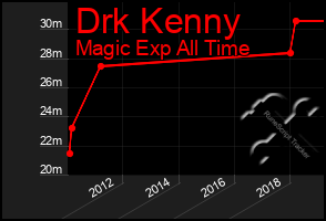 Total Graph of Drk Kenny