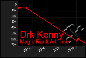 Total Graph of Drk Kenny