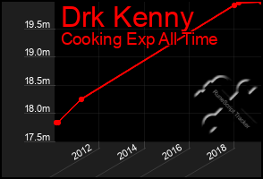 Total Graph of Drk Kenny