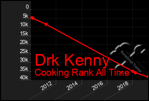 Total Graph of Drk Kenny