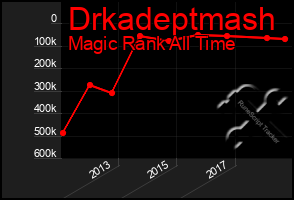 Total Graph of Drkadeptmash