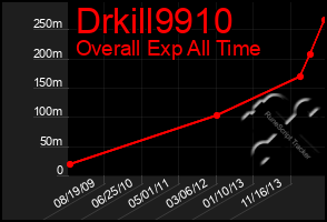 Total Graph of Drkill9910
