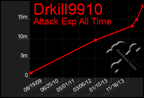 Total Graph of Drkill9910