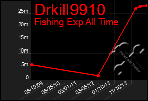 Total Graph of Drkill9910