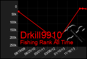 Total Graph of Drkill9910