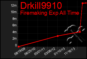 Total Graph of Drkill9910