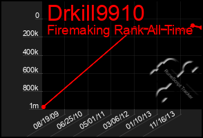 Total Graph of Drkill9910