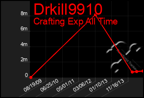 Total Graph of Drkill9910