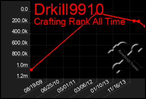 Total Graph of Drkill9910