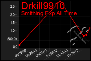 Total Graph of Drkill9910