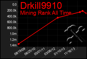 Total Graph of Drkill9910