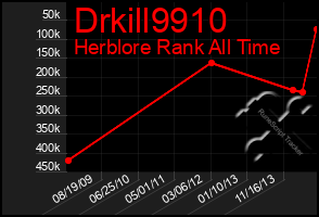 Total Graph of Drkill9910