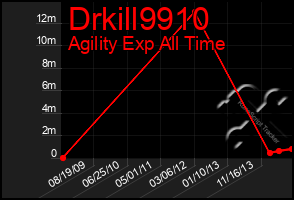 Total Graph of Drkill9910