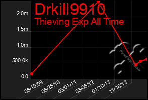 Total Graph of Drkill9910