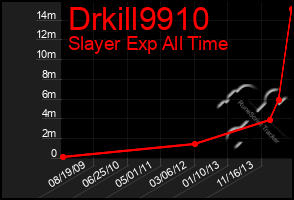Total Graph of Drkill9910