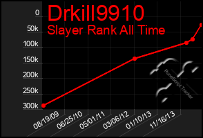 Total Graph of Drkill9910