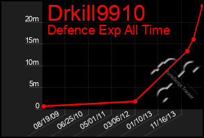 Total Graph of Drkill9910