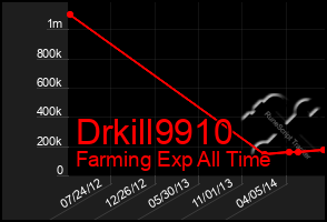 Total Graph of Drkill9910