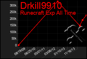 Total Graph of Drkill9910