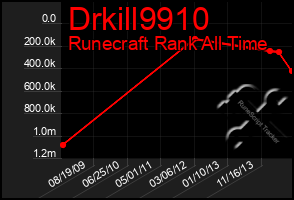Total Graph of Drkill9910