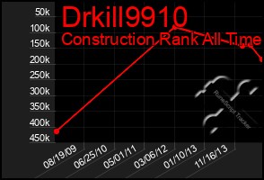 Total Graph of Drkill9910