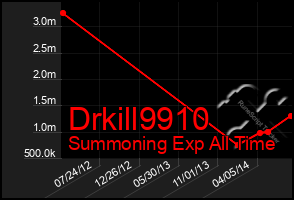 Total Graph of Drkill9910