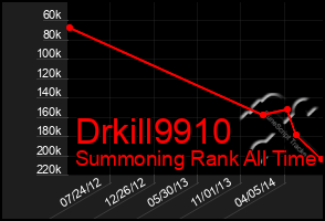 Total Graph of Drkill9910