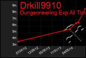 Total Graph of Drkill9910