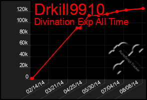 Total Graph of Drkill9910