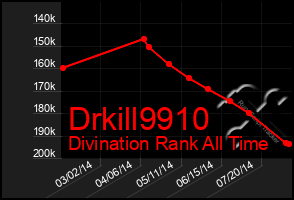 Total Graph of Drkill9910
