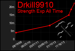 Total Graph of Drkill9910