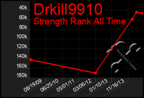Total Graph of Drkill9910