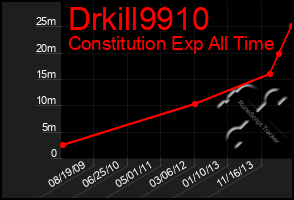 Total Graph of Drkill9910