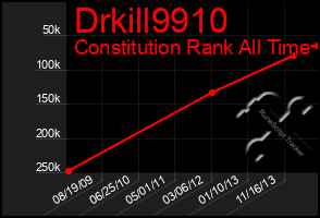 Total Graph of Drkill9910