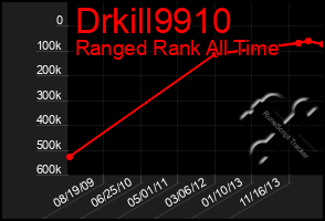 Total Graph of Drkill9910